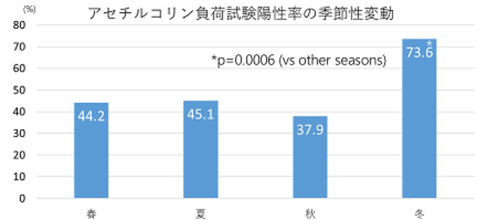 アセチルコリン負荷試験陽性率の季節性変動